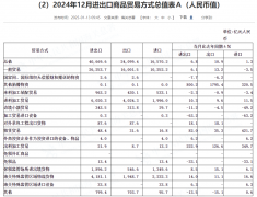 2024年化妆品进口金额又跌了！