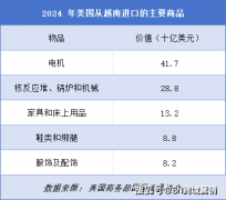 越南出口遇冷 vs 中国跨境投资：特朗普20关税政